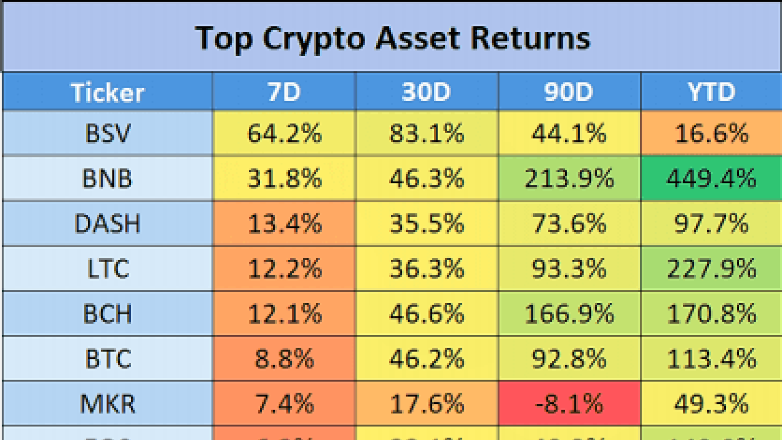 Top Crypto Assets Returns