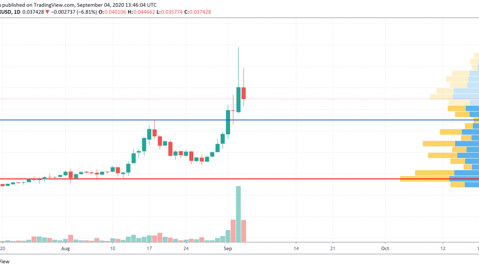 TRX/USD chart by TradingView