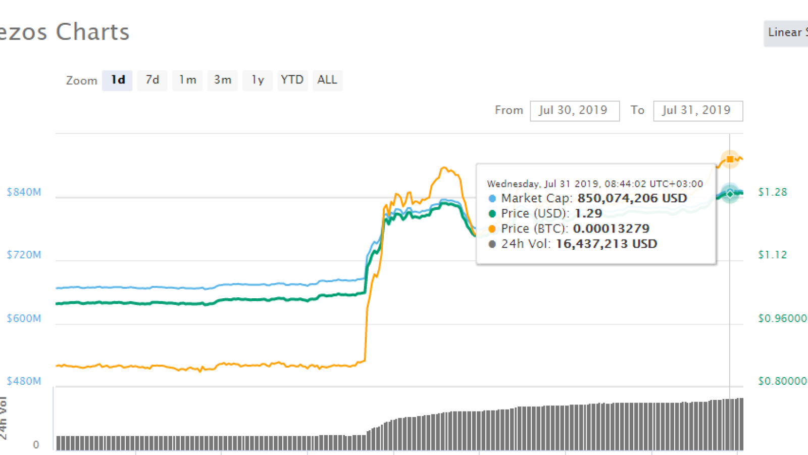 Tezos price chart