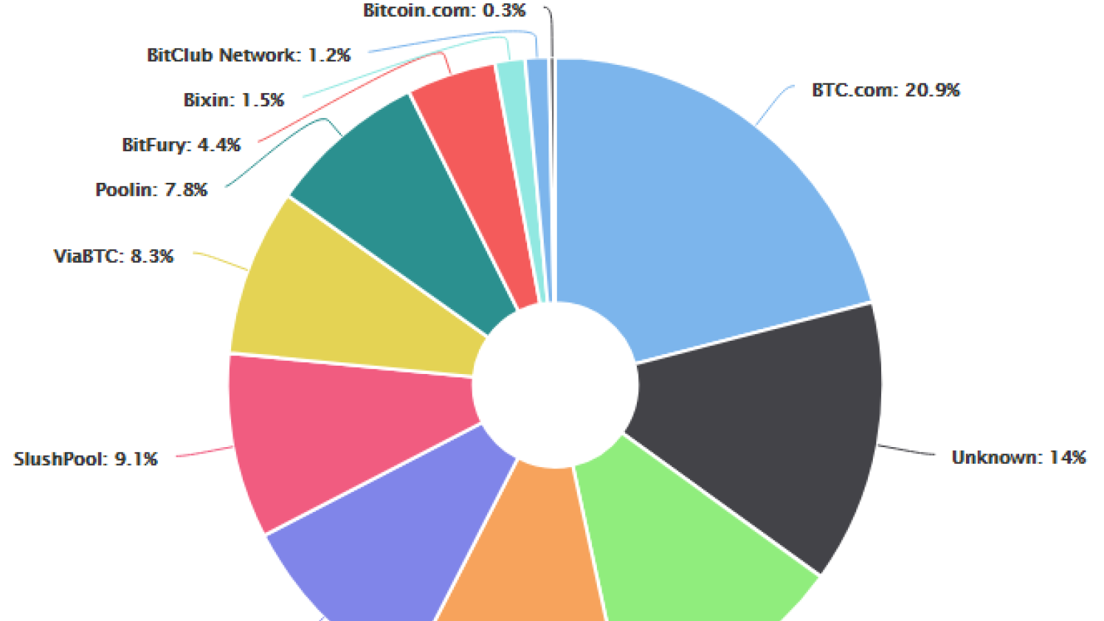 The leading scrypt mining pools 