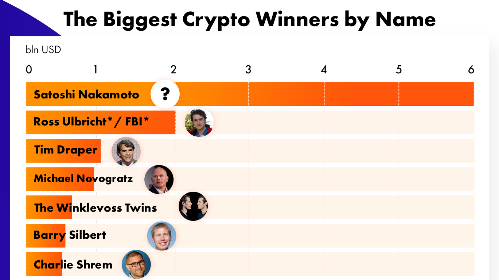  the Biggest Crypto Winners by Name