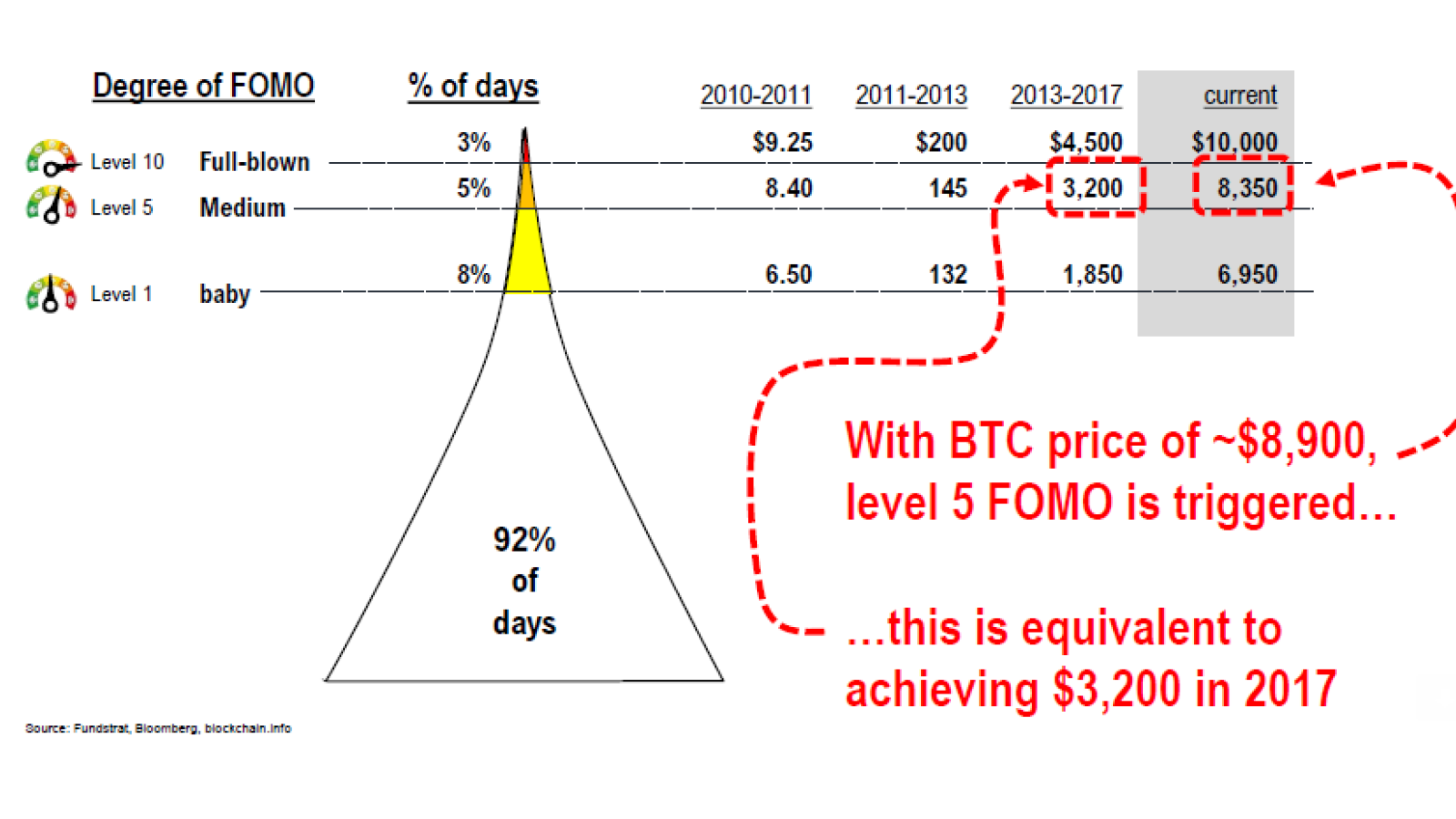 The degrees of Bitcoin FOMO