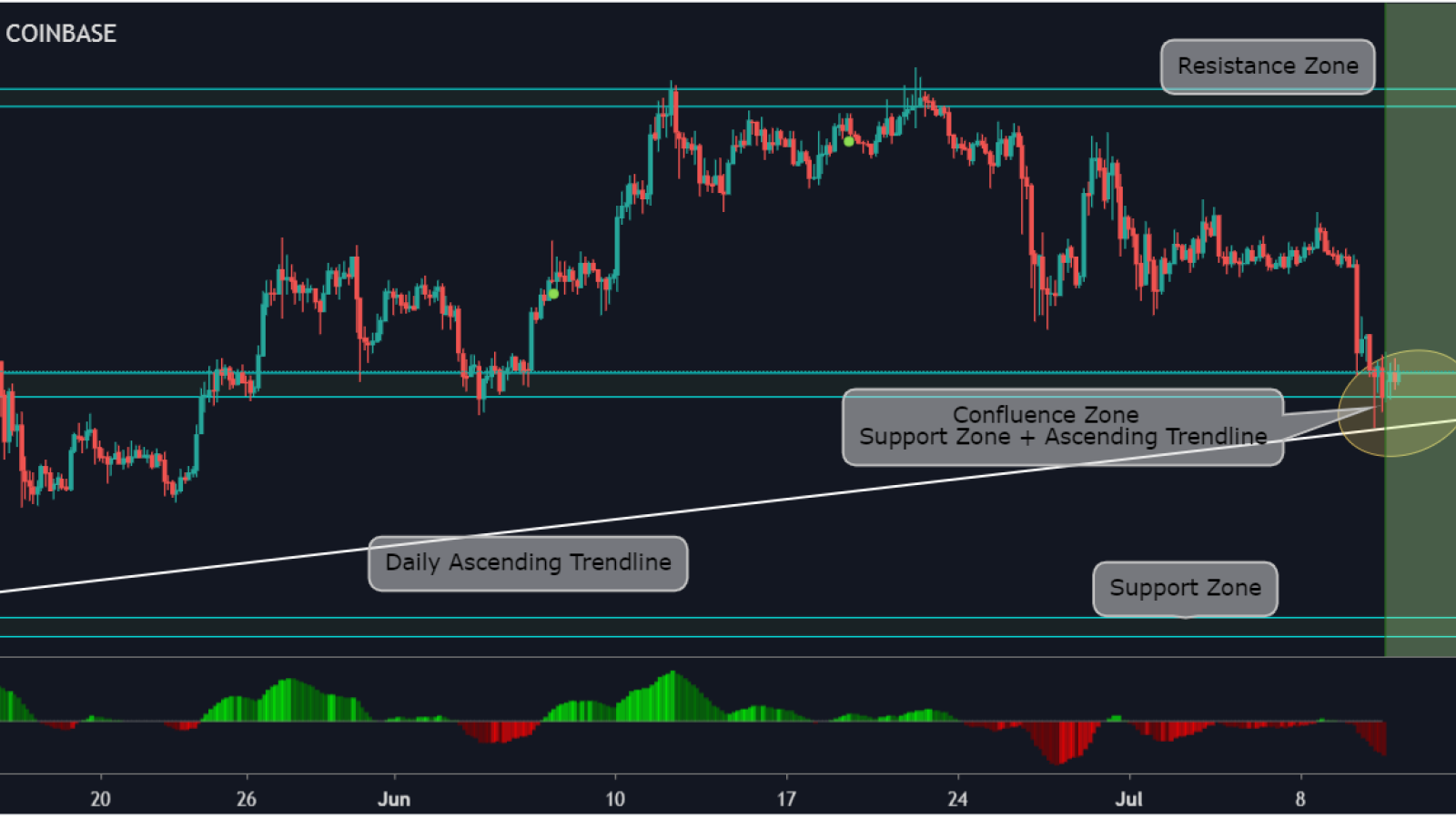 Bullish trend must be confirmed