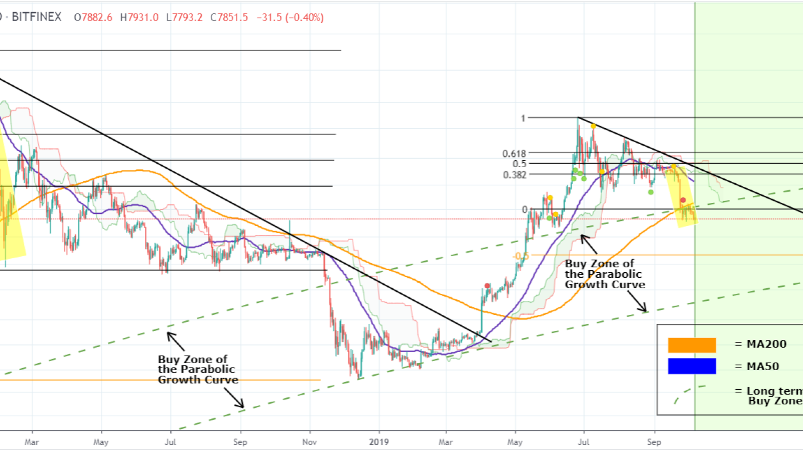 Bitcoin is entering the buy zone
