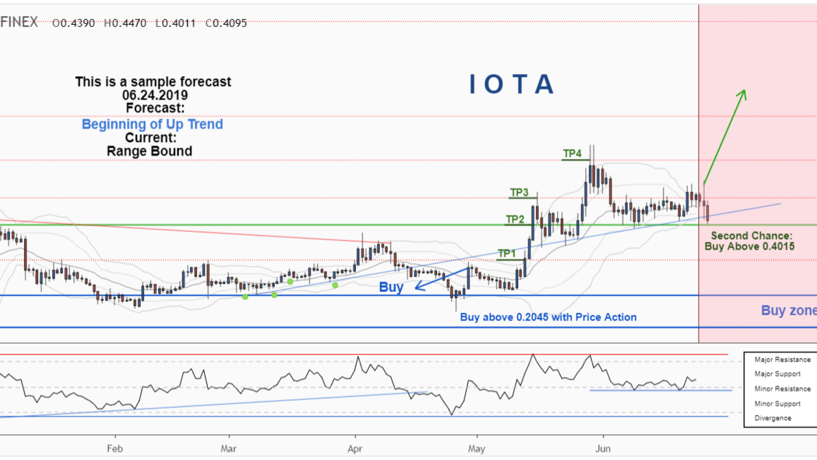 IOTA still holds on the support line