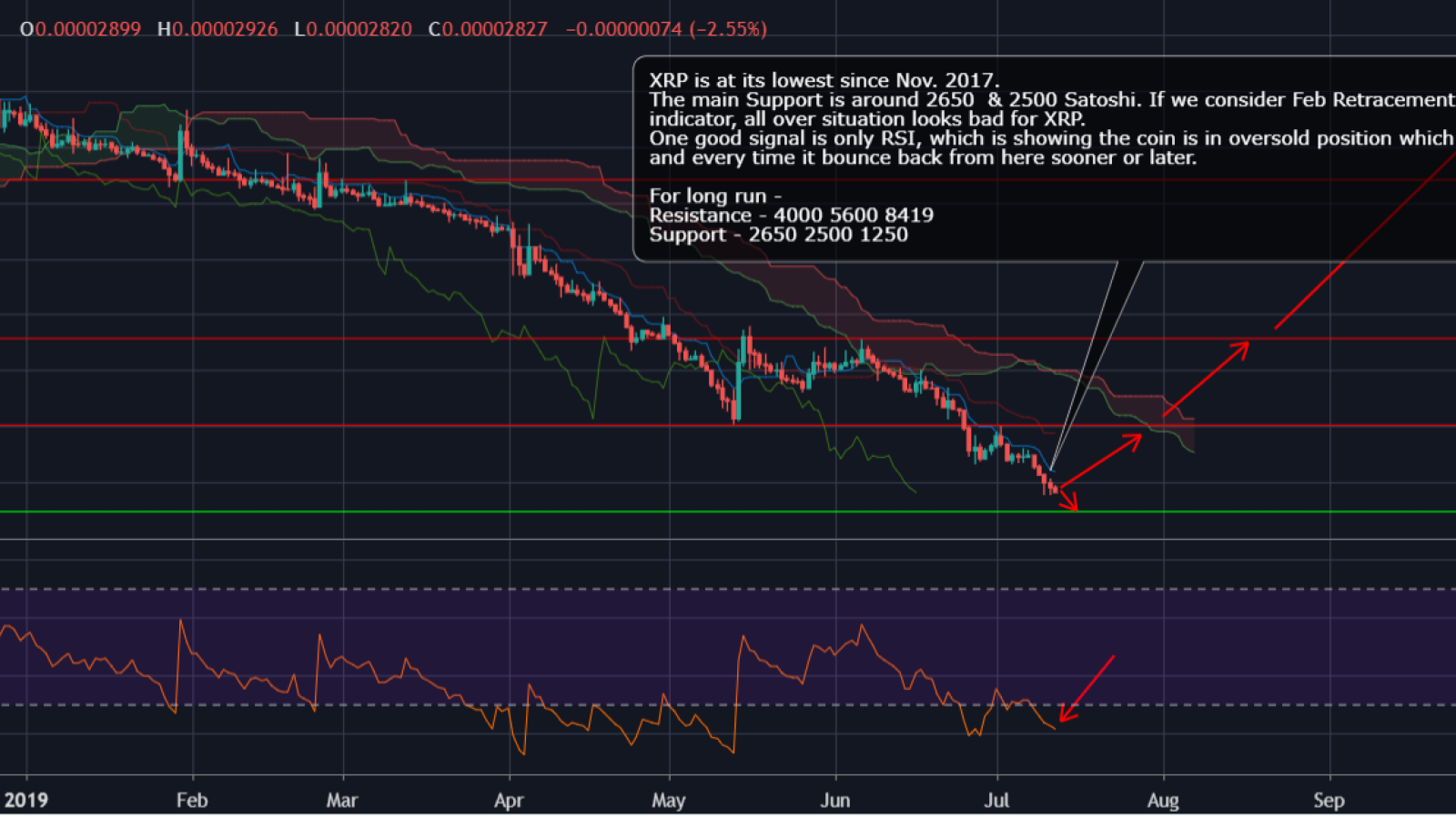 XRP/BTC can bring you a 400% profit