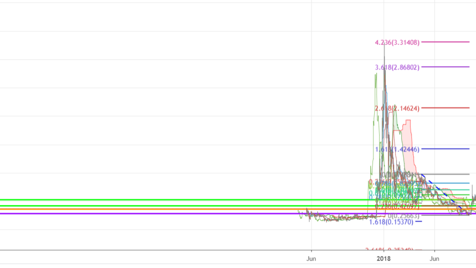 XRP could go back to $0.28