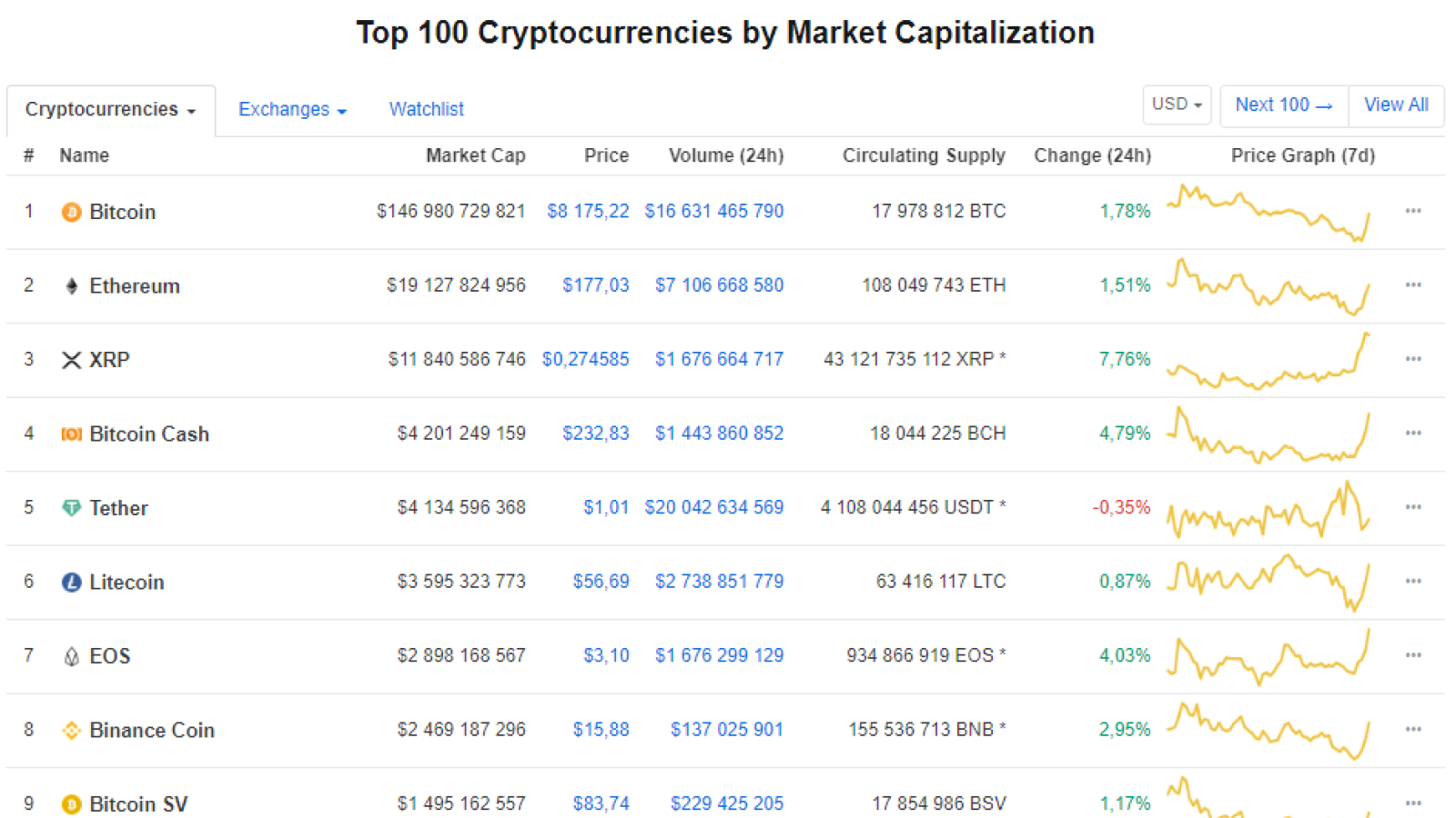 Top 10 Cryptocurrencies Price Change Charts