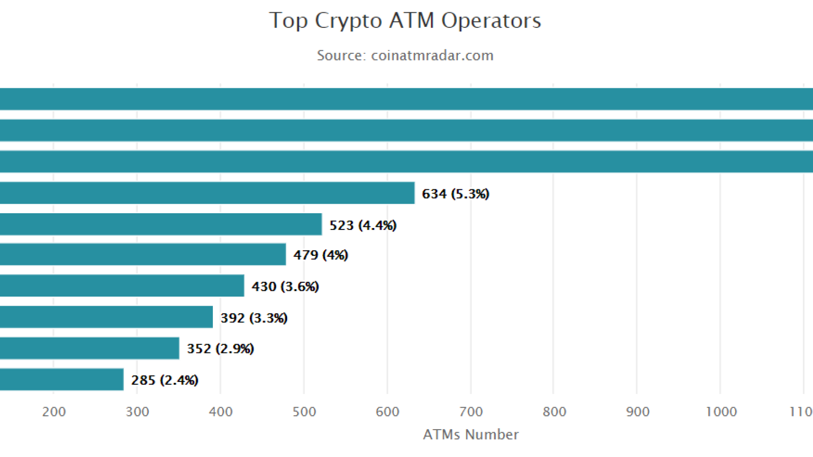 Top Crypto ATMs