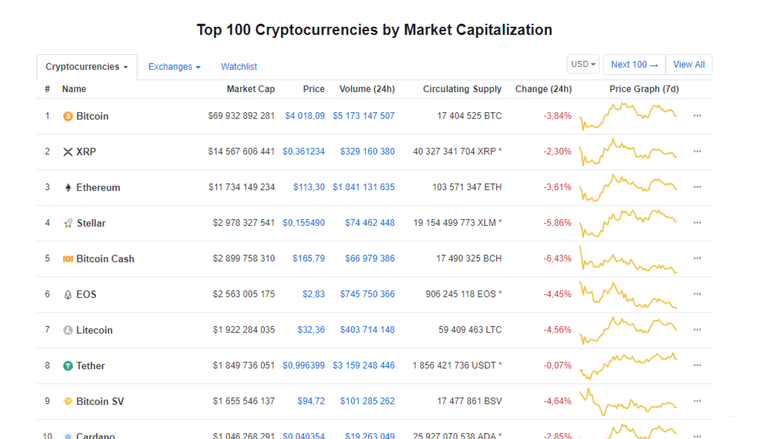 Top 100 Coins