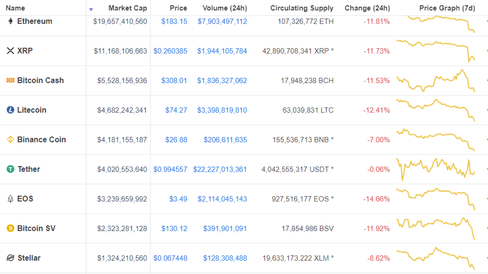 Top altcoins by market cap