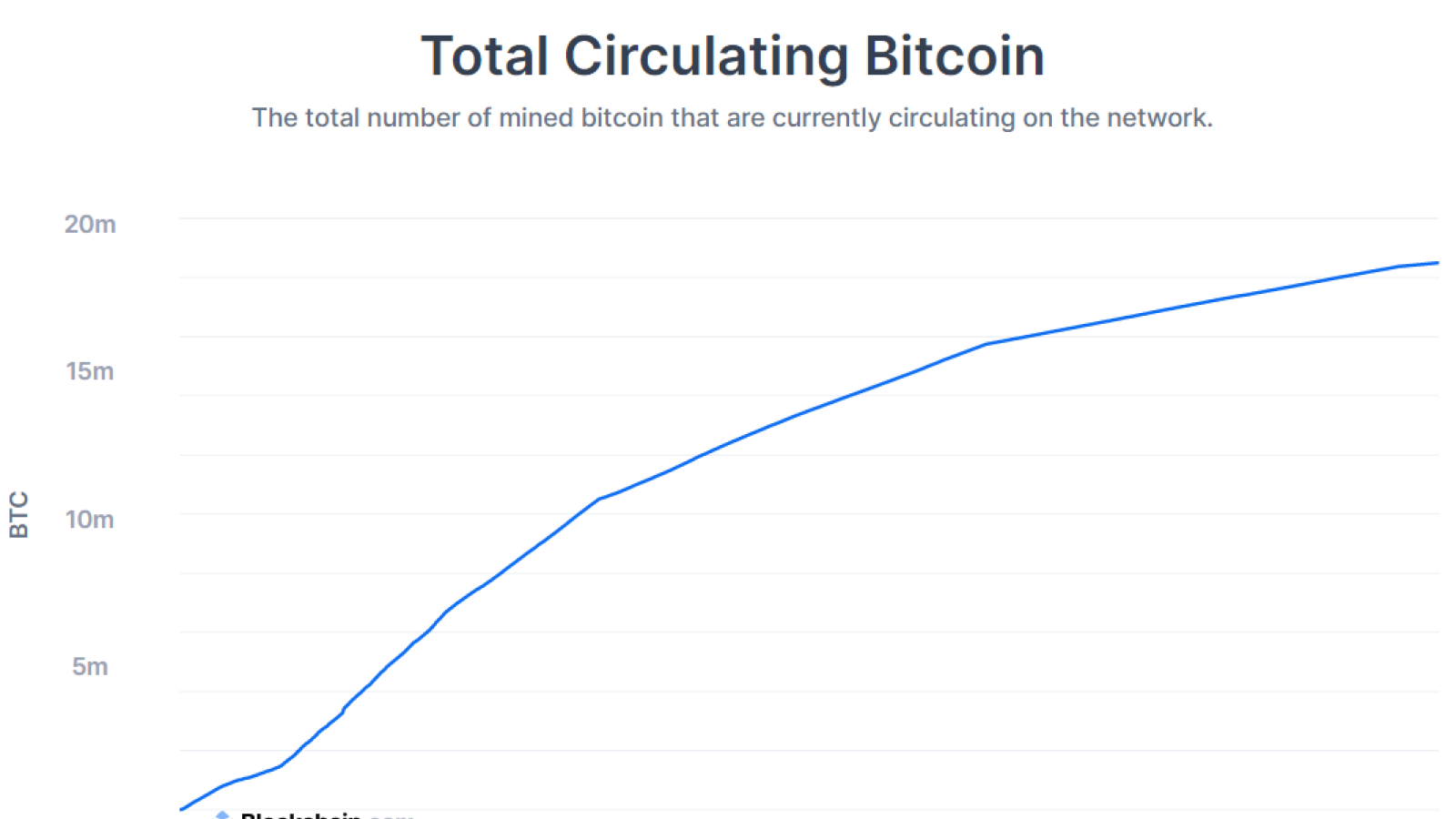 Circulating Supply 