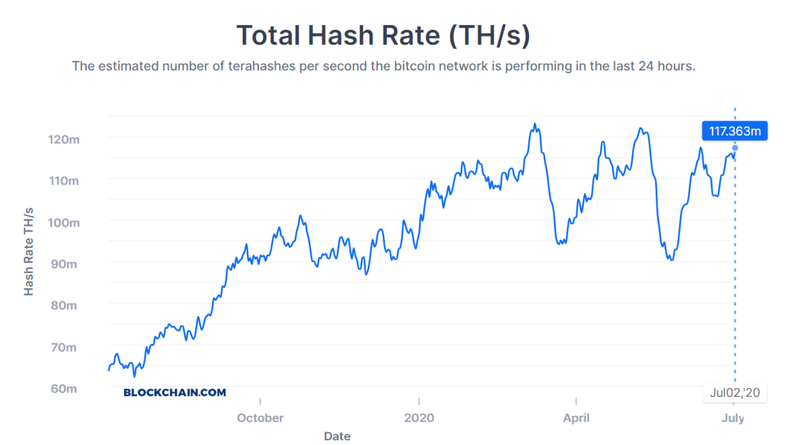 Total Hash Rate