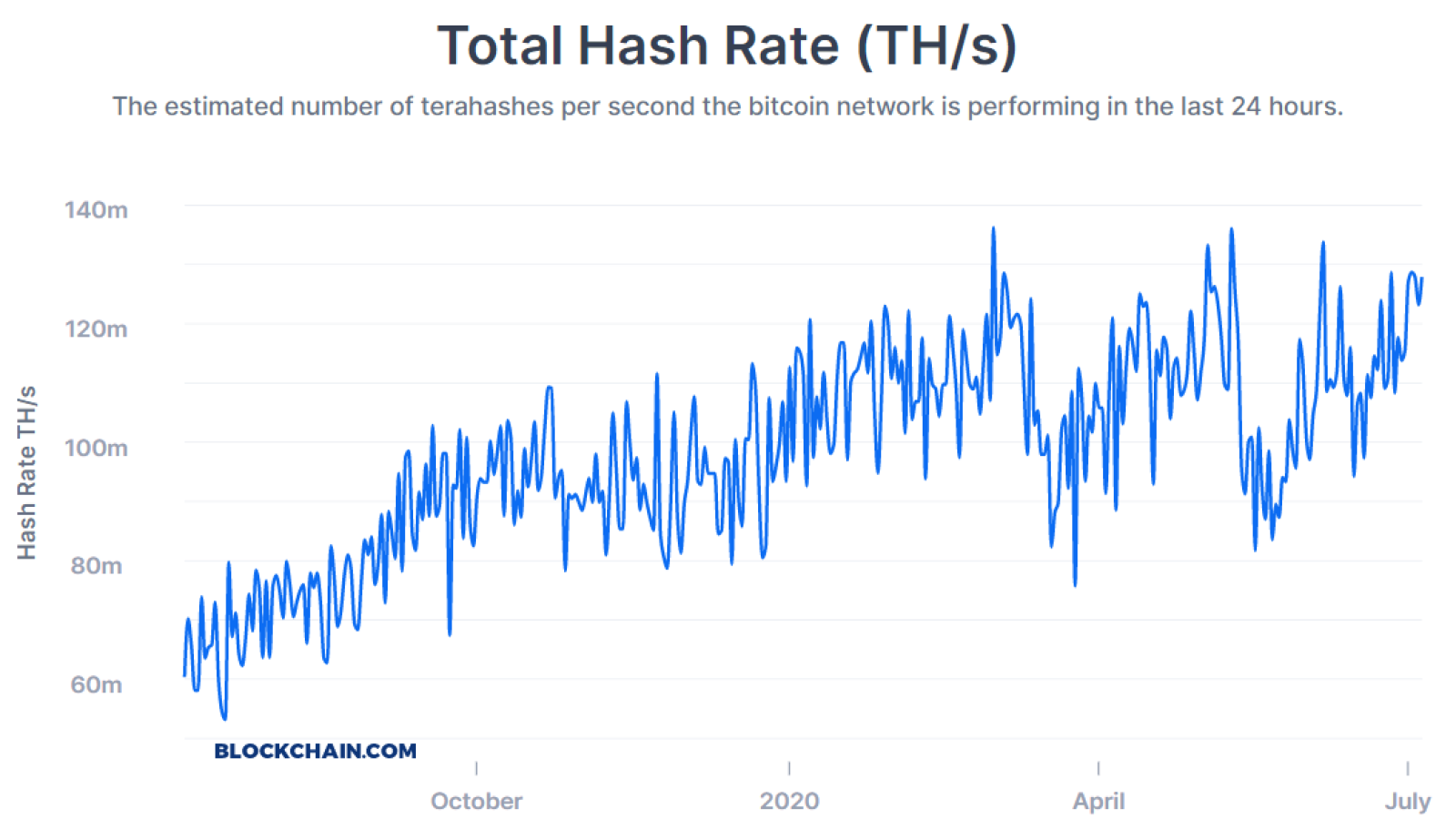 Total Hash Rate