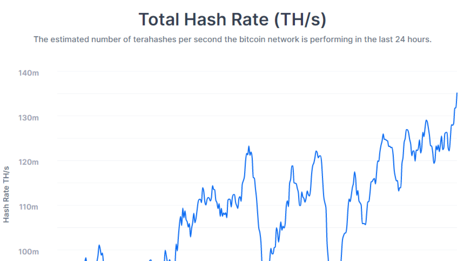 Total Hash Rate