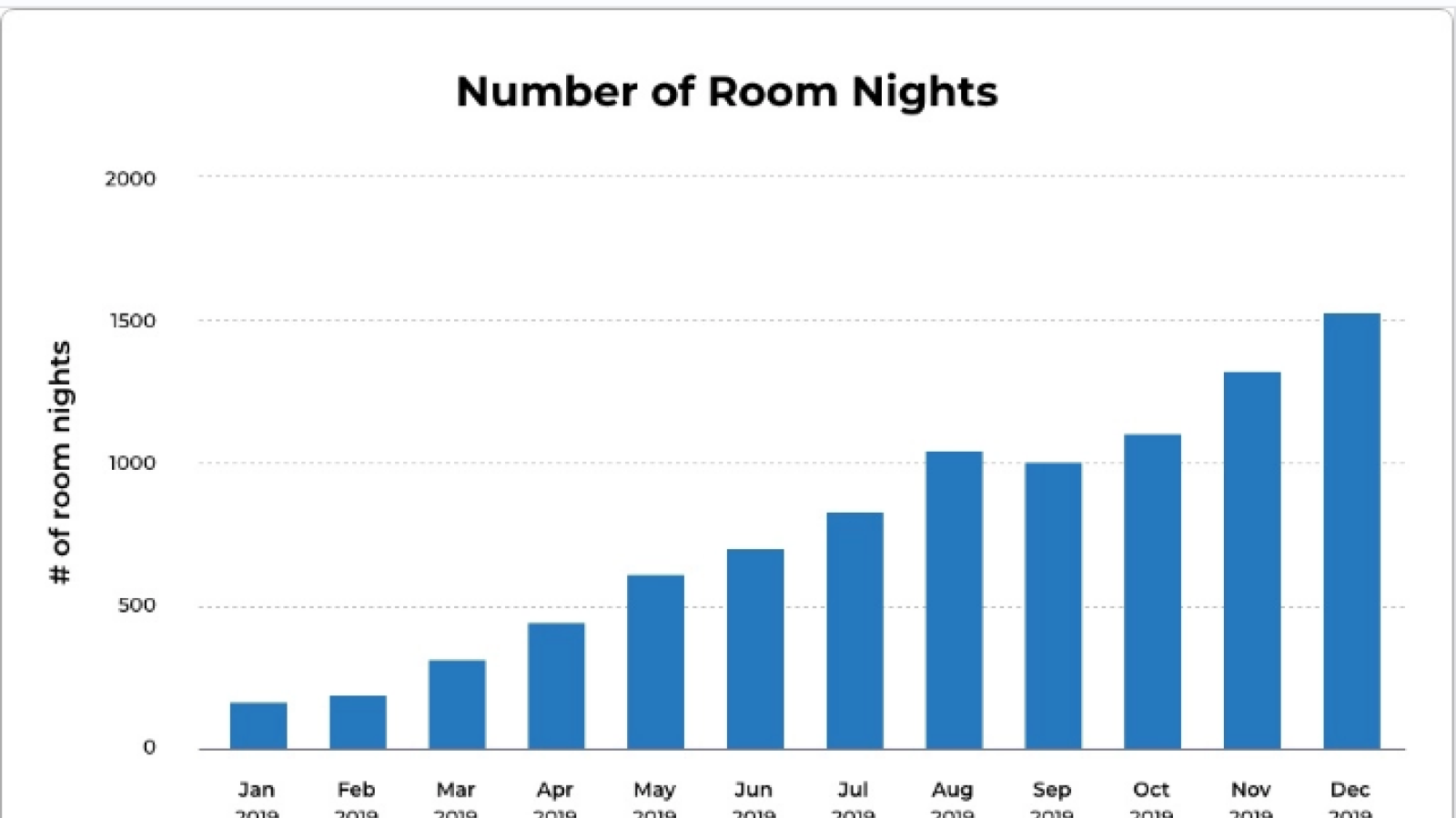 Travala Increased Its Revenue in 2019