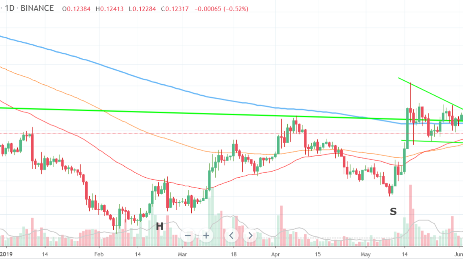 Potential wedge is forming up