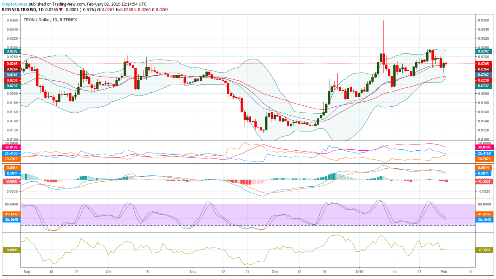 Tron price forecast based on daily chart