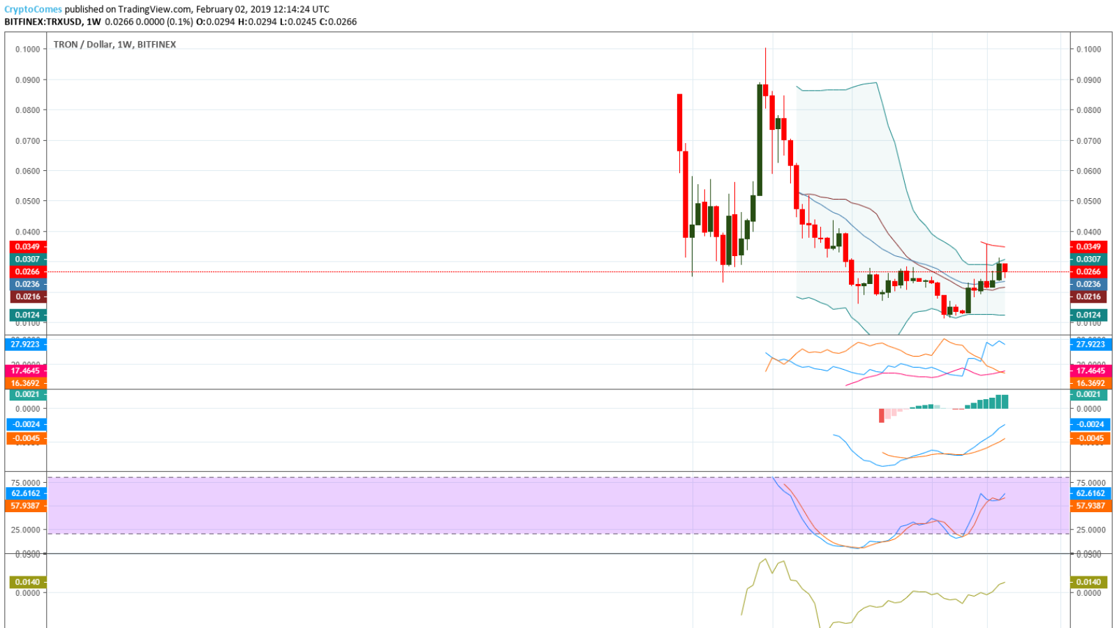 Tron price prediction based on weekly chart 