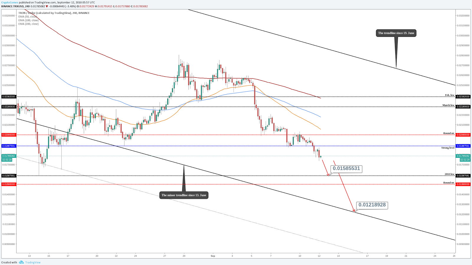 Tron (TRX/USD)