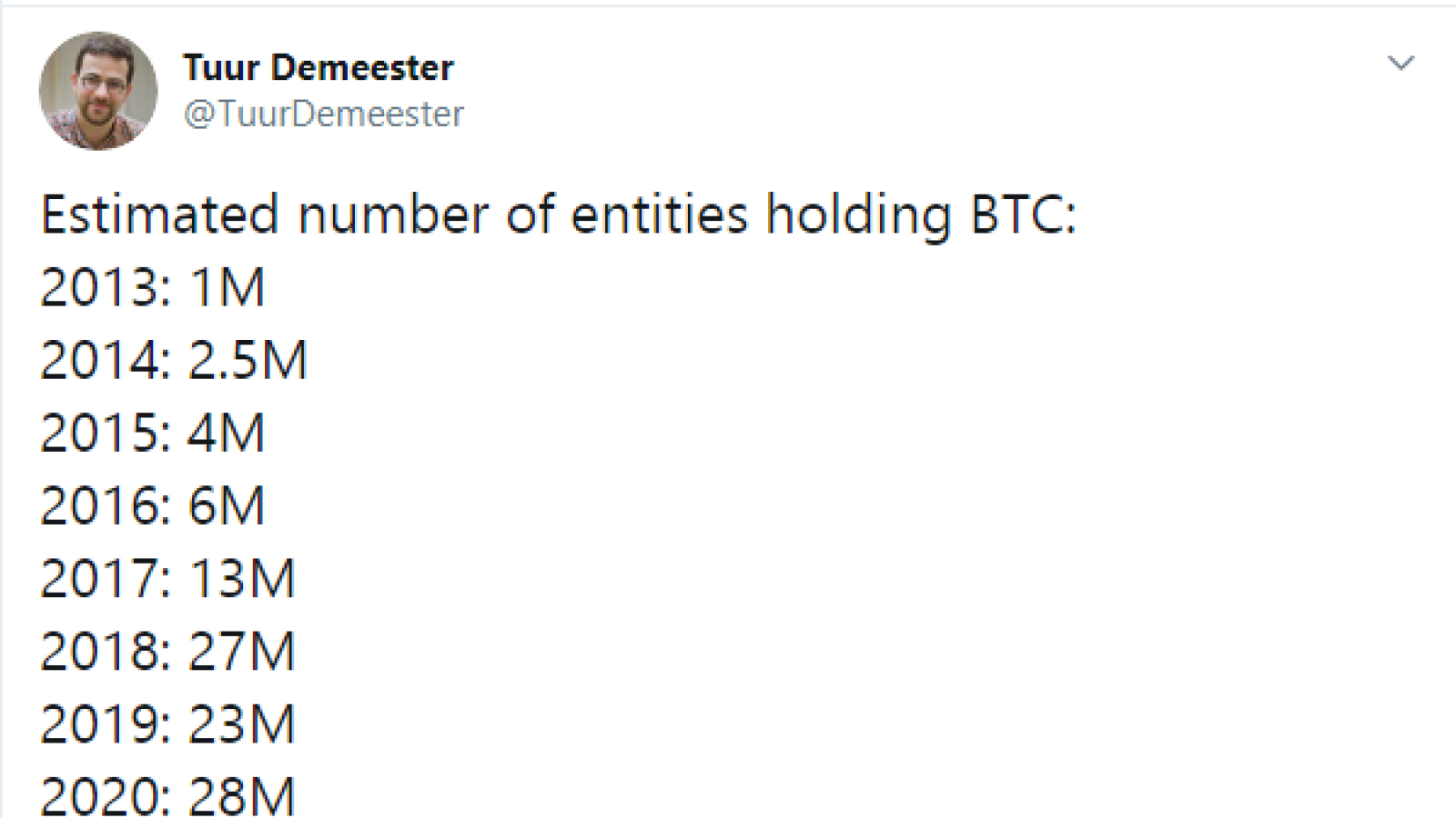 The number of entities lolding Bitcoin (BTC) grew 28 times during last 7 years