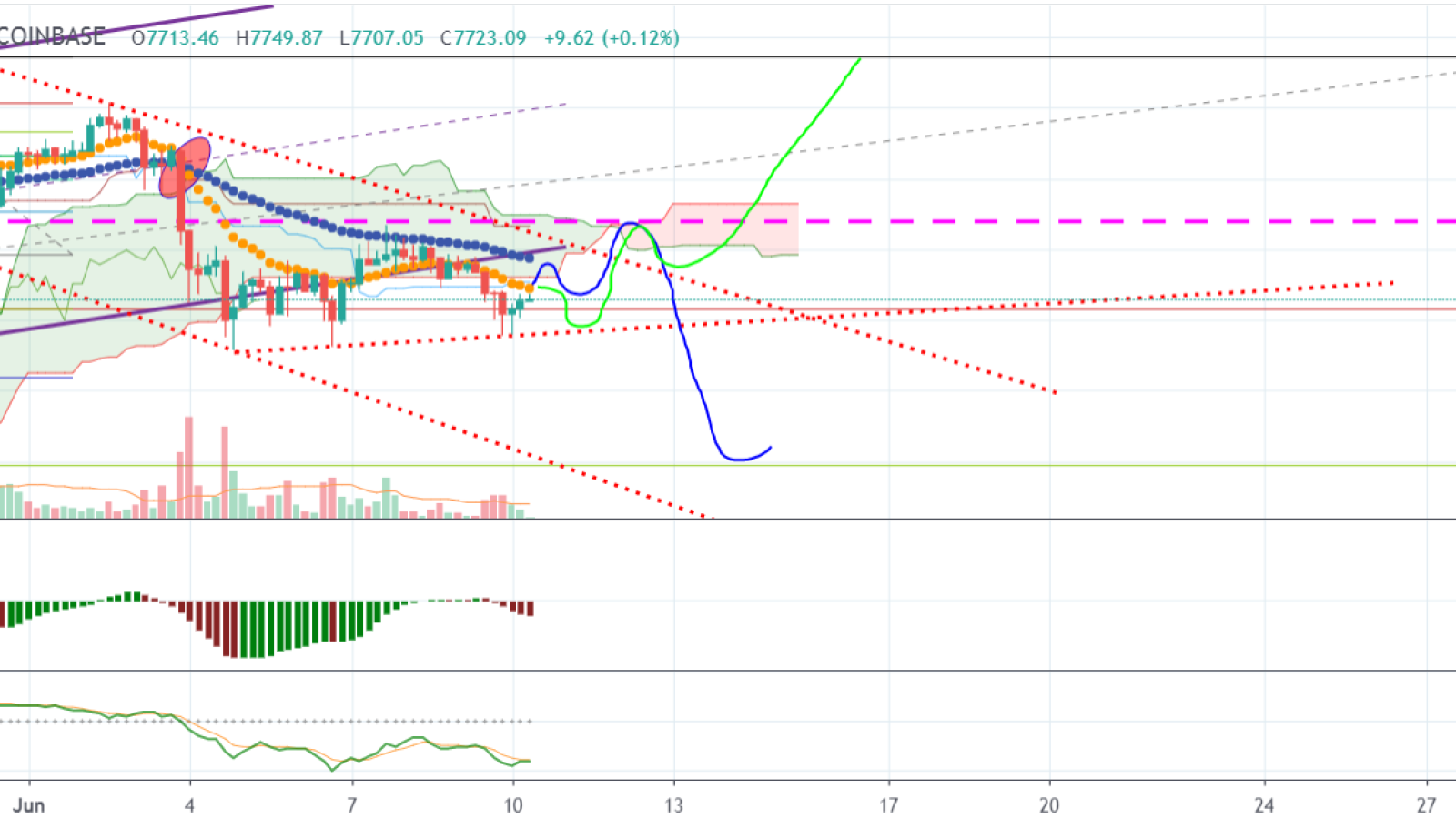 BTC might be moving sideways before a leap