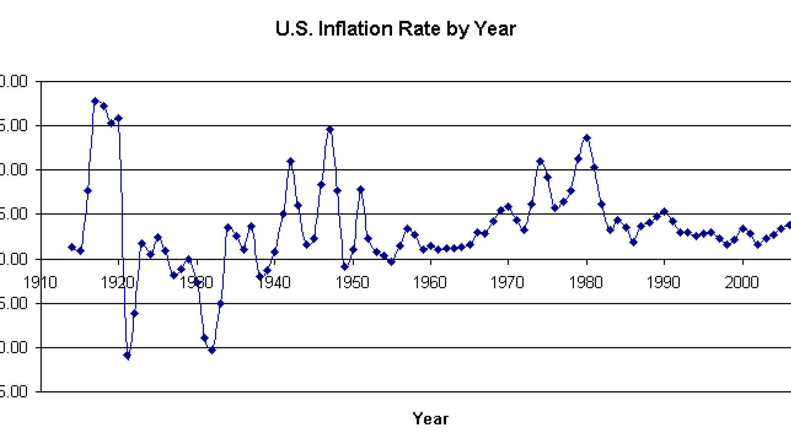 US inflation 
