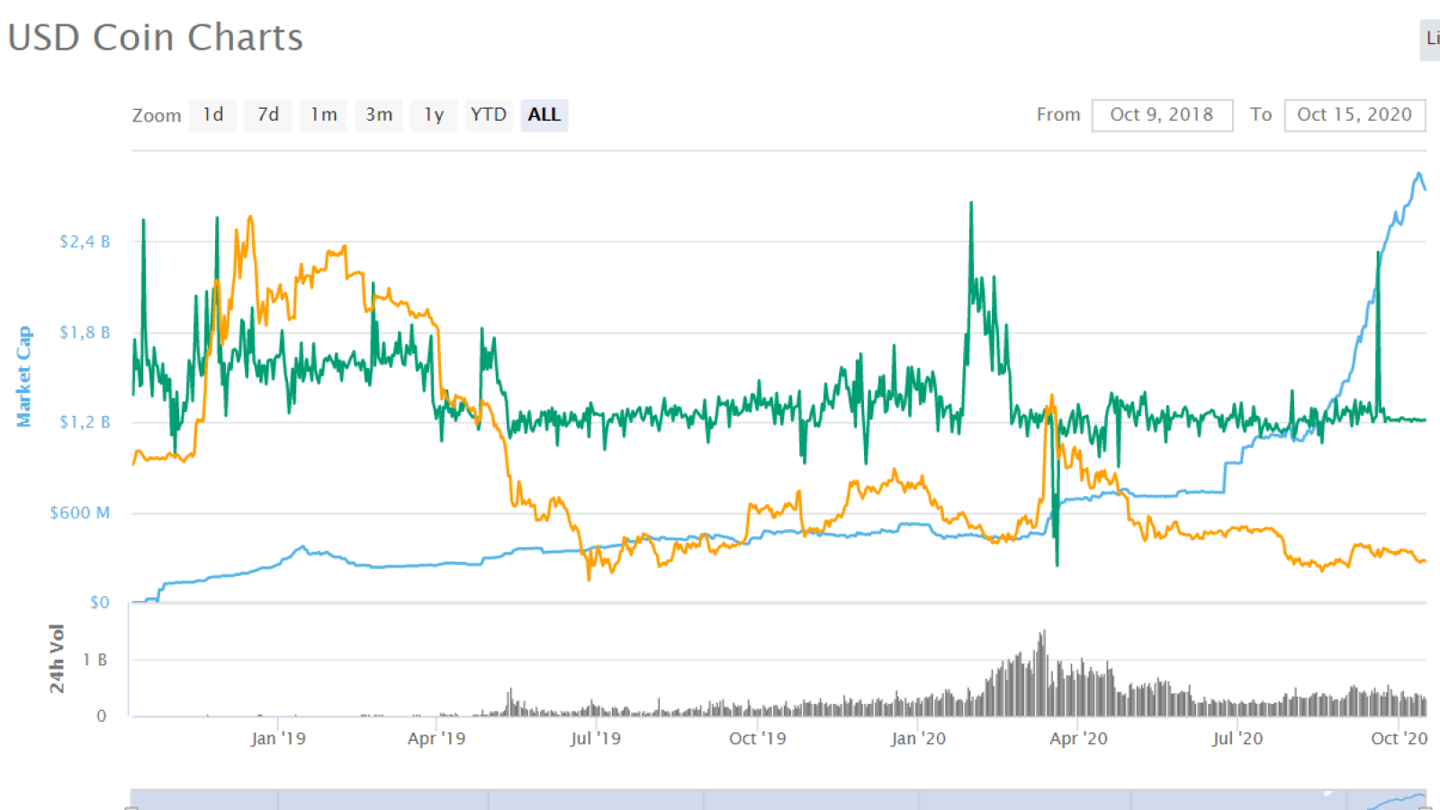 USD Coin