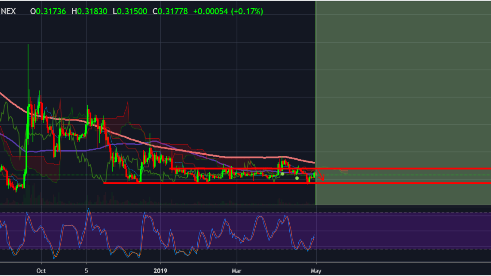 Sell as long as XRP remains within $0.2866 to $0.3405