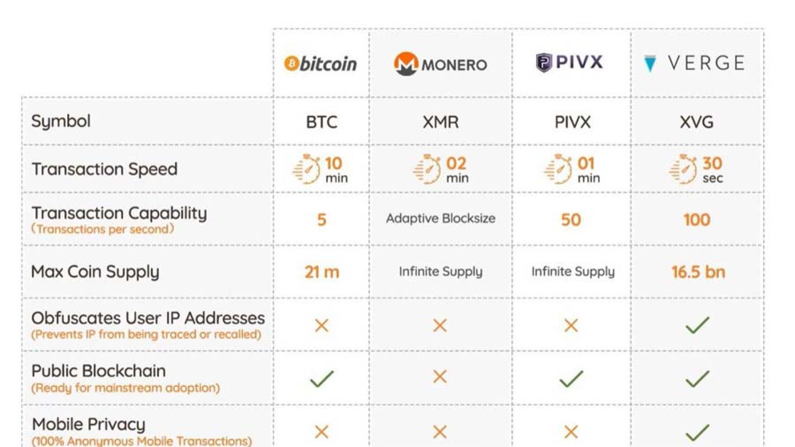 Verge vs. altcoins