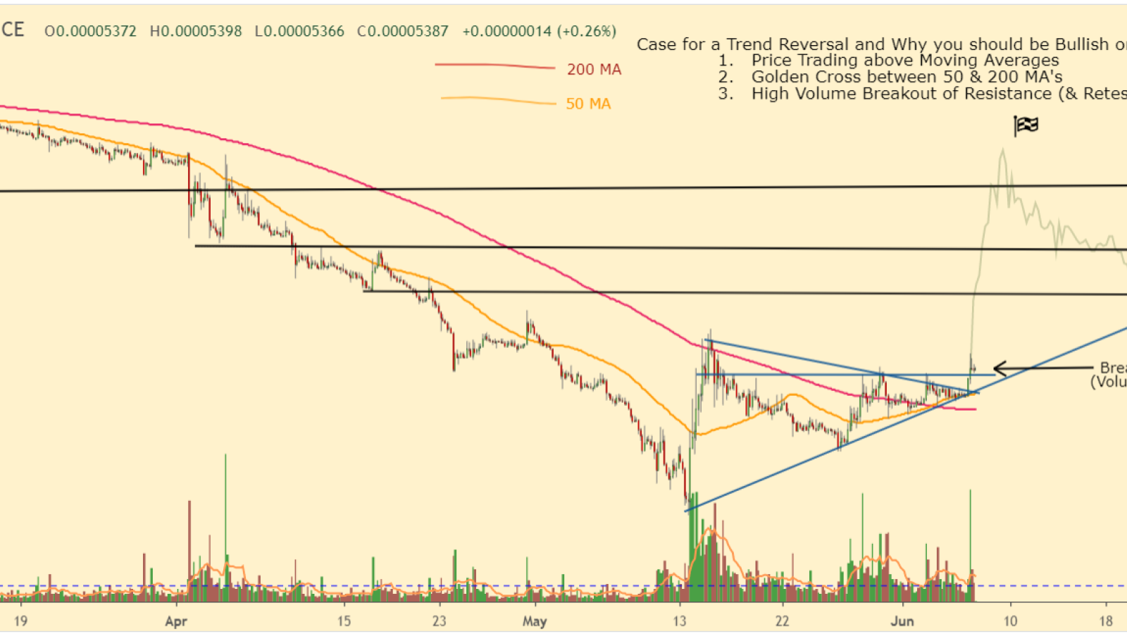 Trend reversal coming