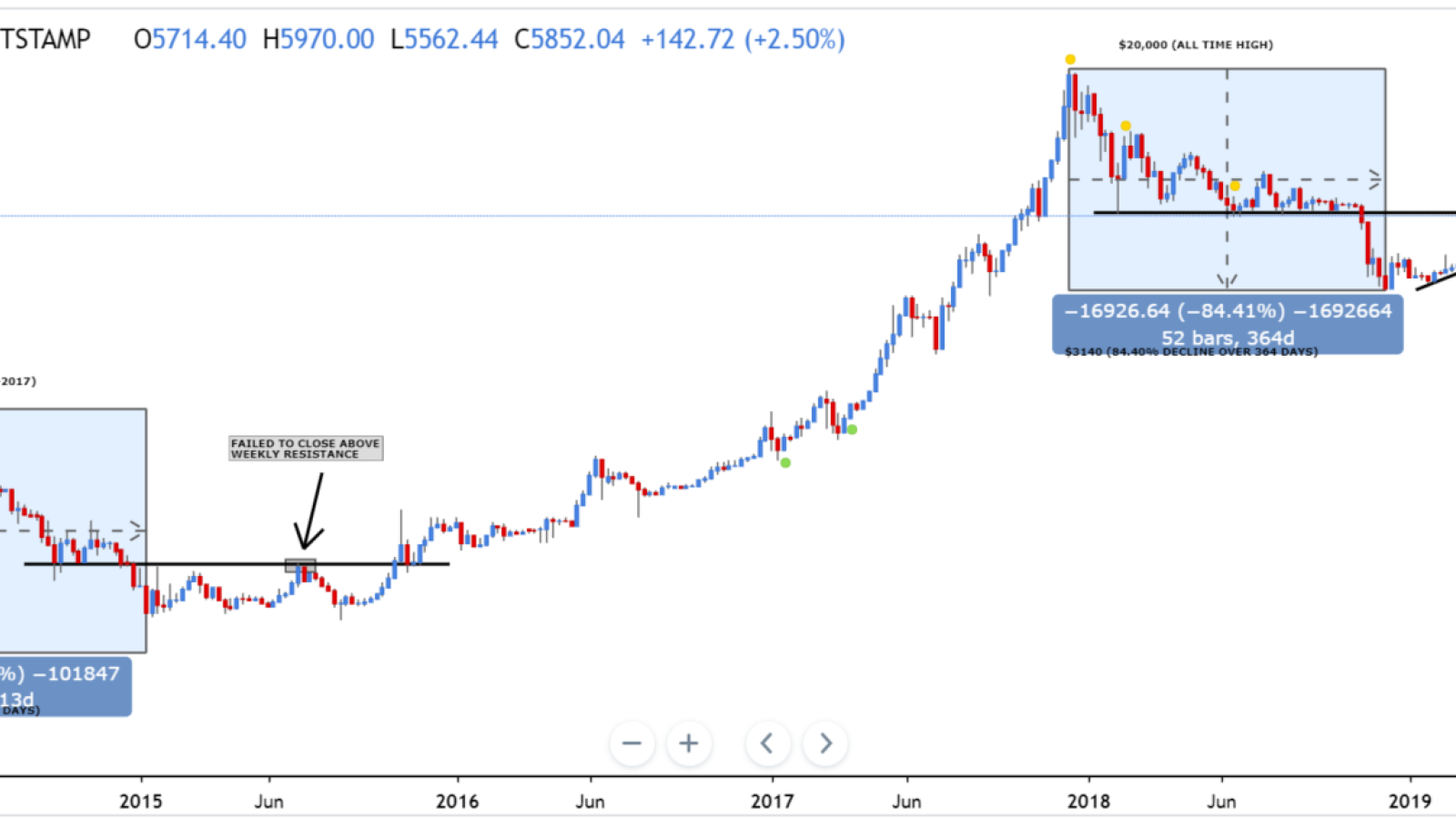 BTC repeats its history?