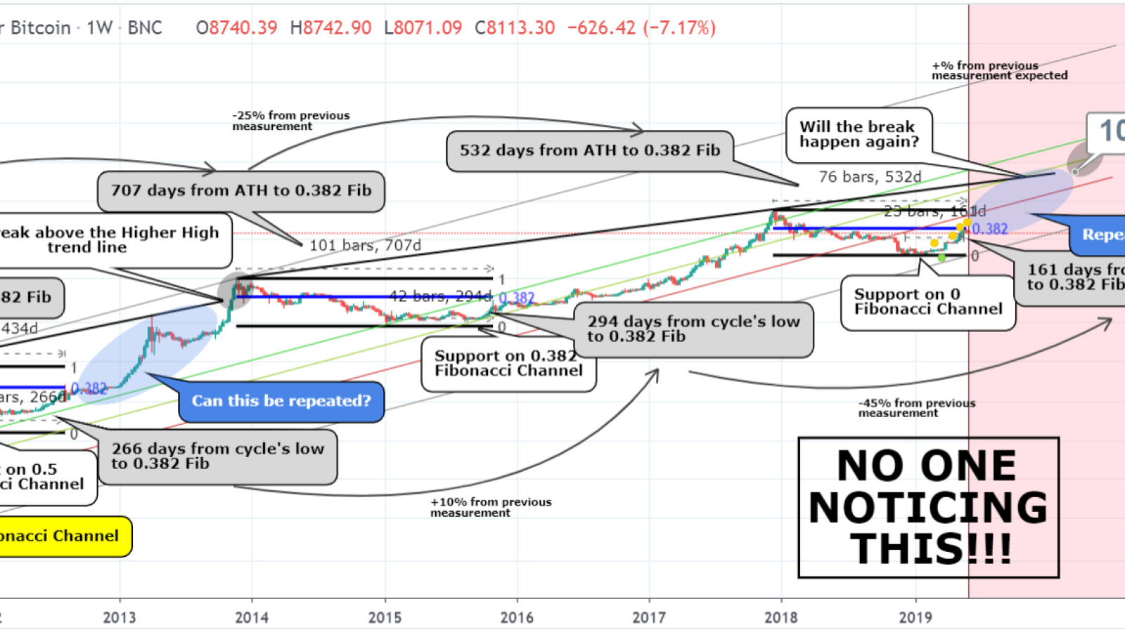 Will we see BTC reaching $100K by 2020?