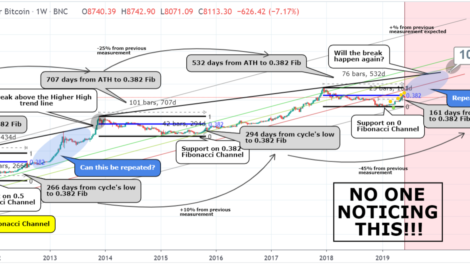 When Btc Price Can Reach 100k Secret Patterns Revealed By Traders