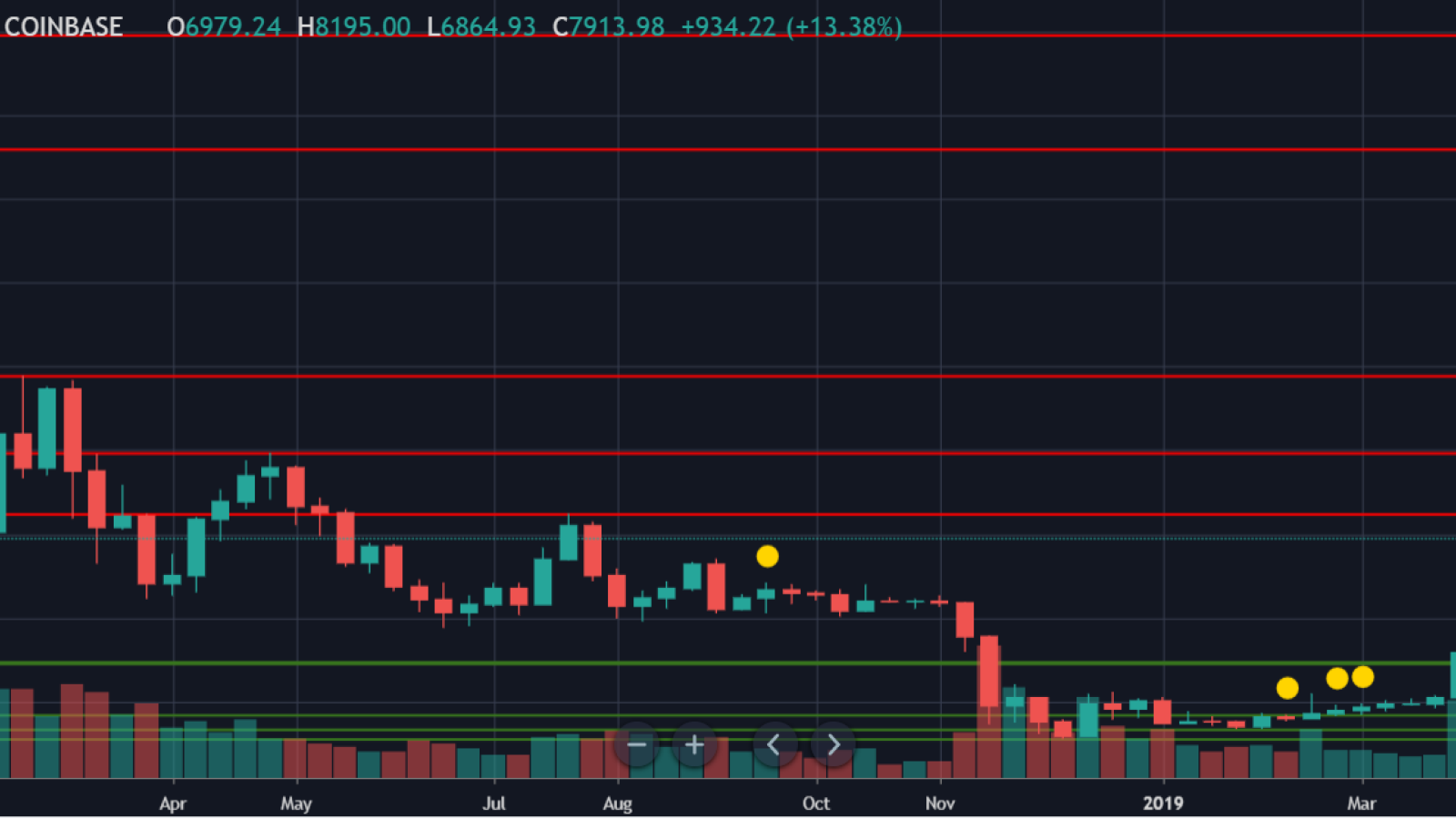 Consolidation might be forming