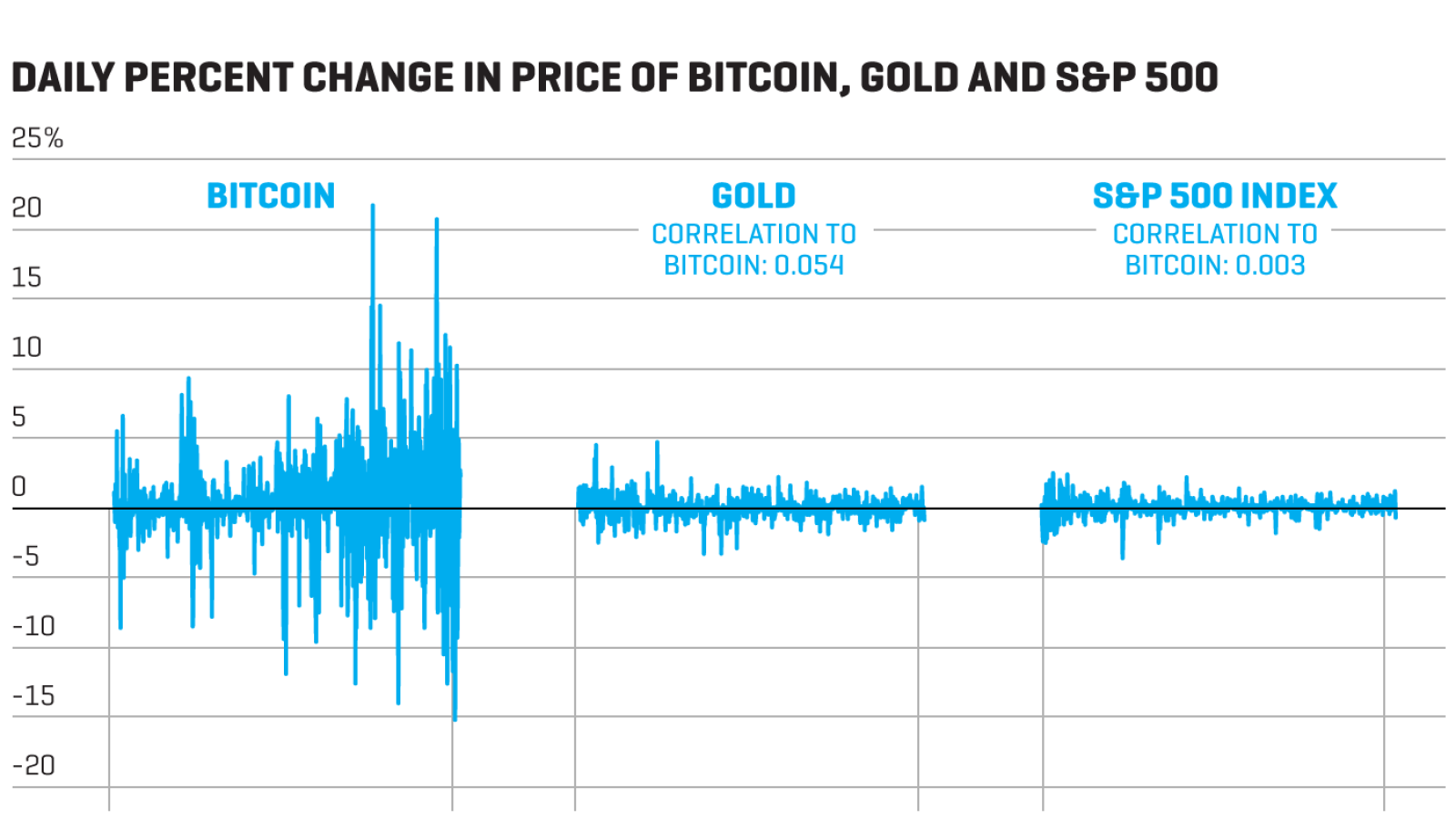 Why is Bitcoin price so volatile?