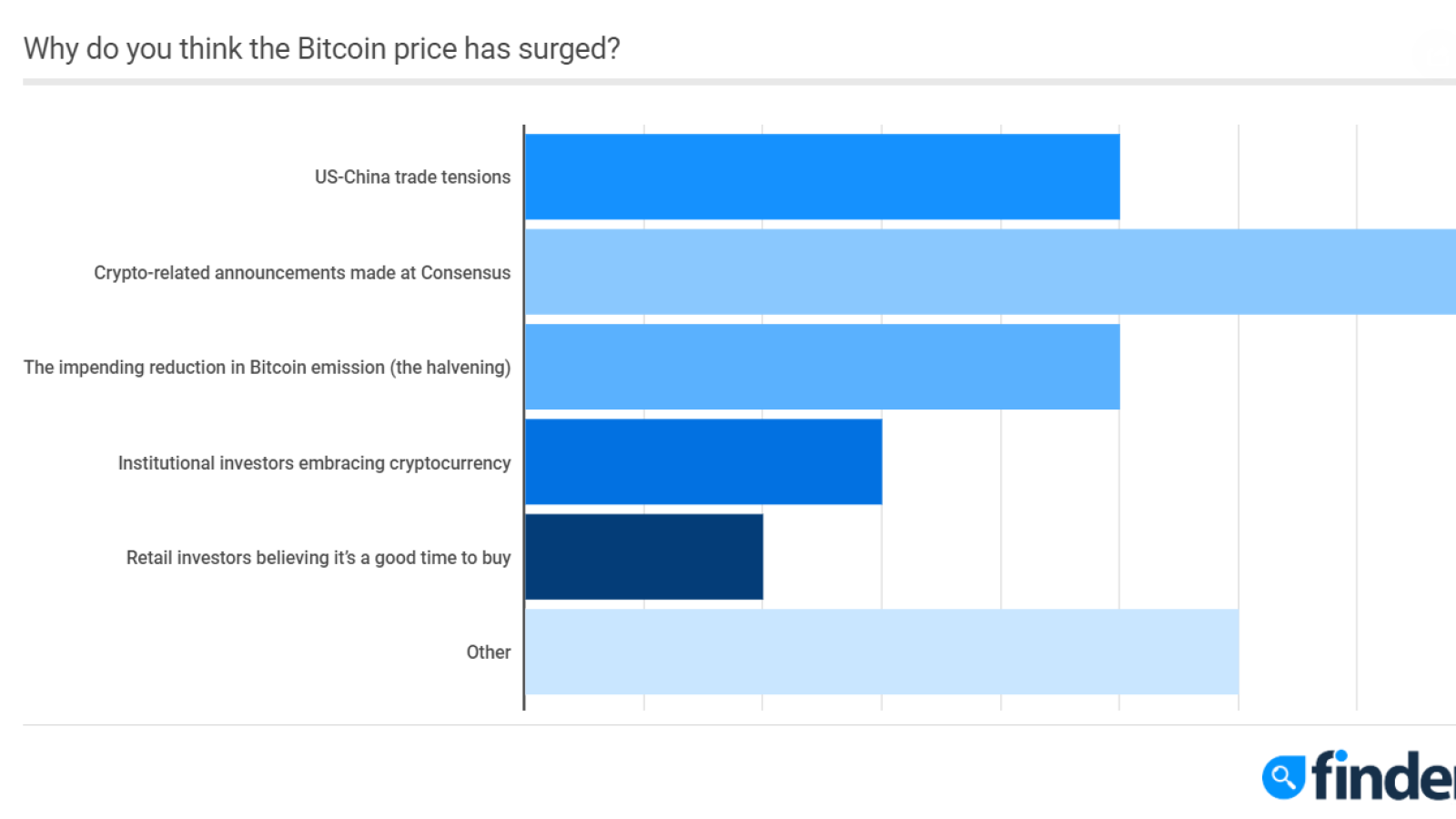 Here’s why BTC surged