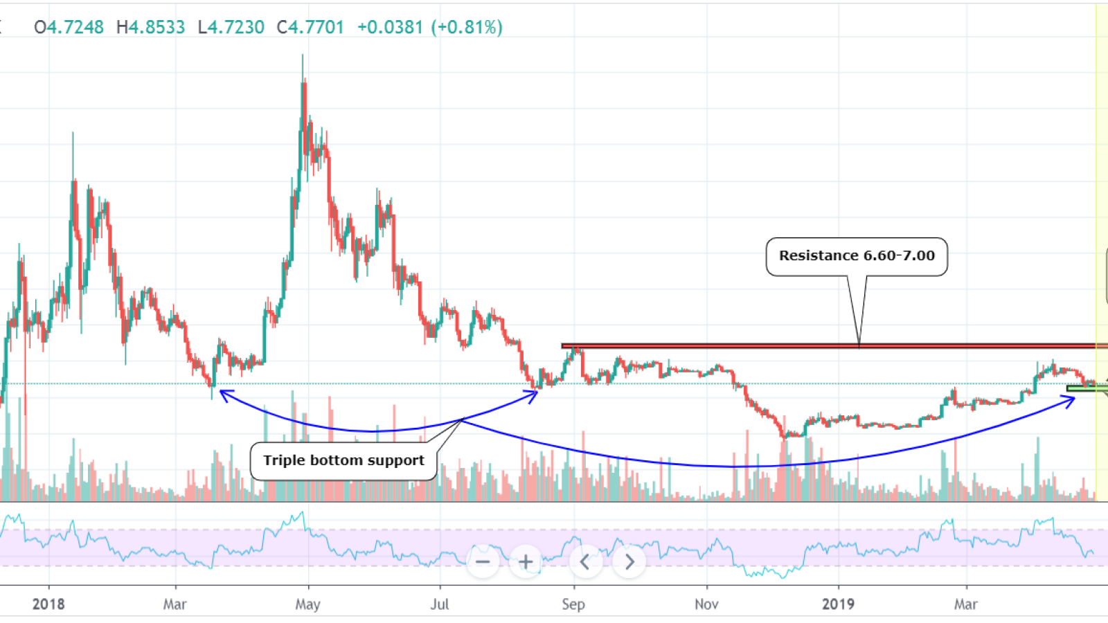 EOS has the potential to hit $6 resistance