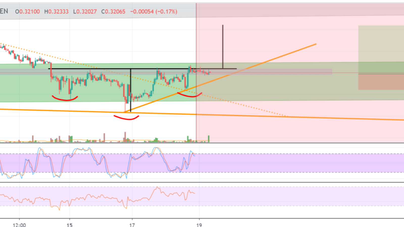 Will H&S pattern validate growth?