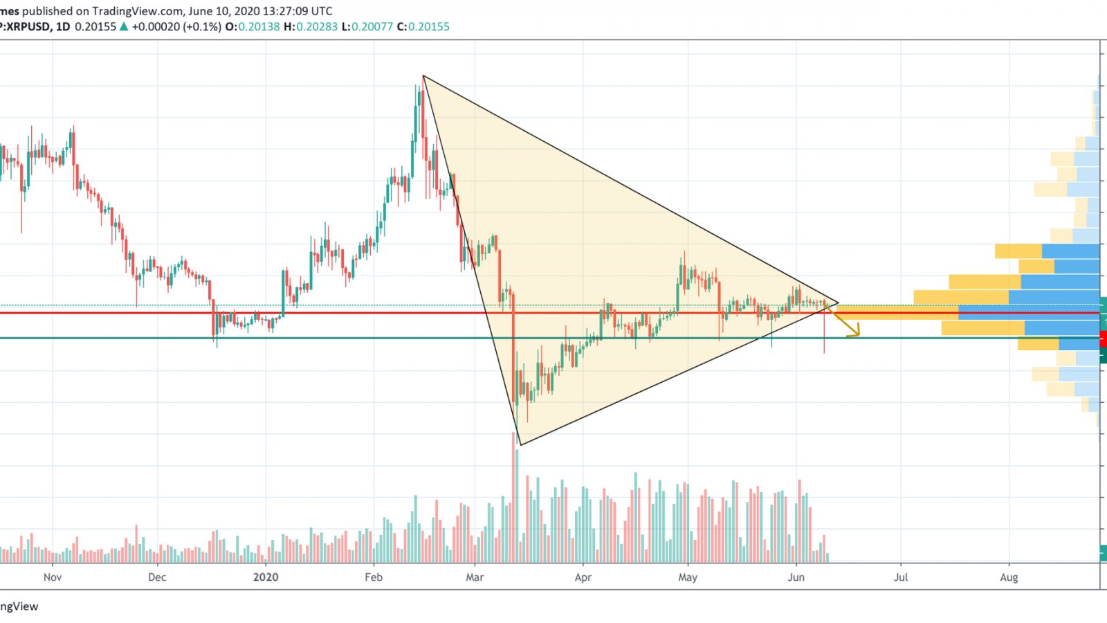 XRP/USD chart by TradingView