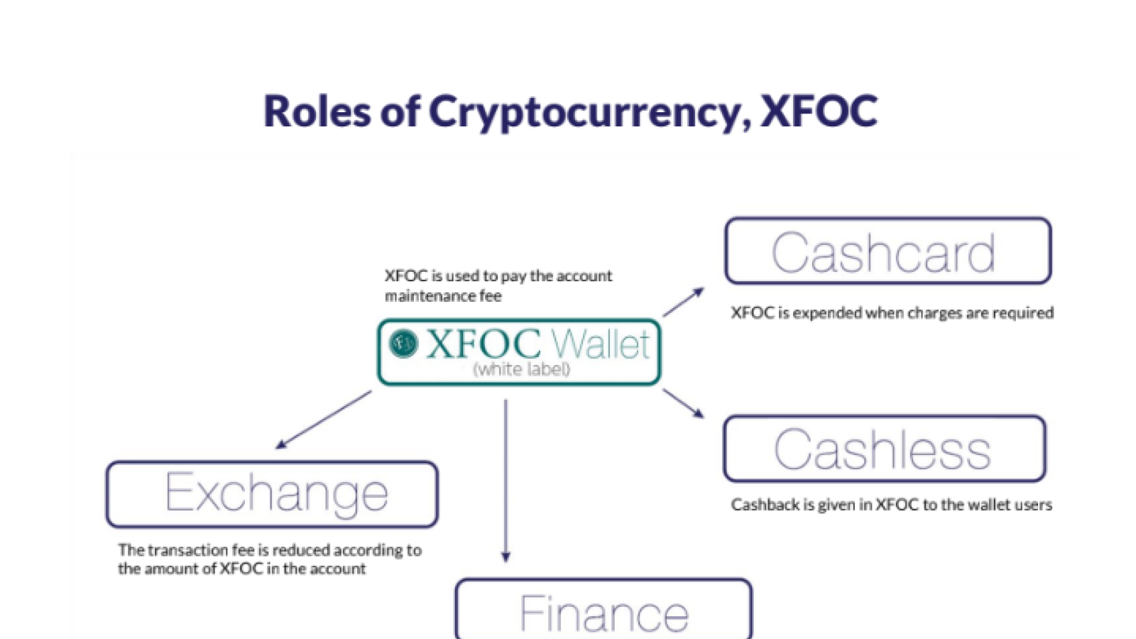 XFOC Cryptocurrency Advantages