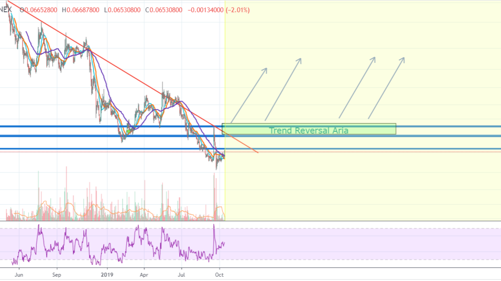 XLM trend reversal area