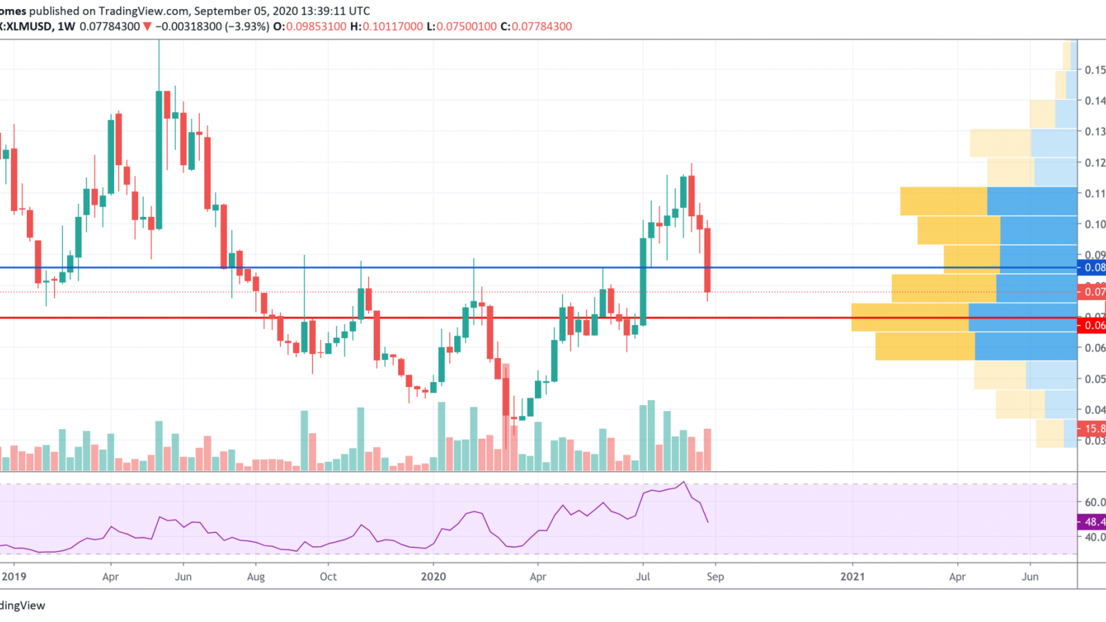 XLM/USD chart by TradingView