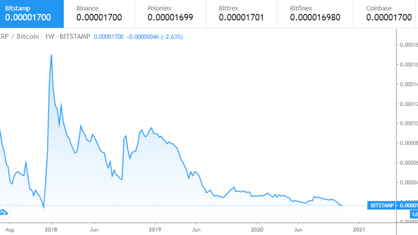 XRP touched multi-year lows againist Bitcoin