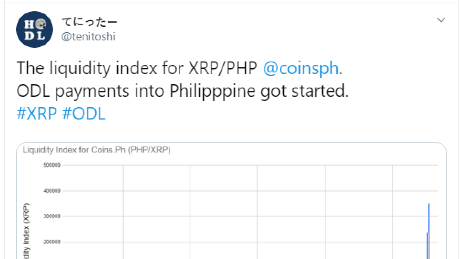 XRP liquidity index rises Philippines