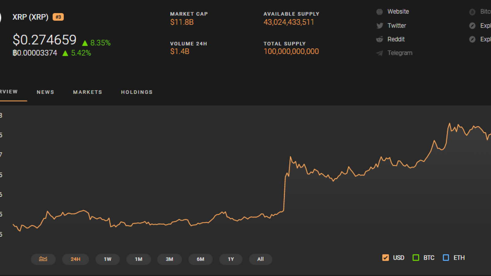 XRP 24 Hour Price Chart