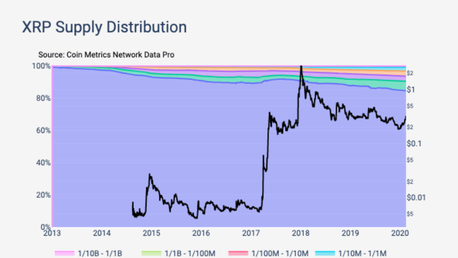 XRP Supply