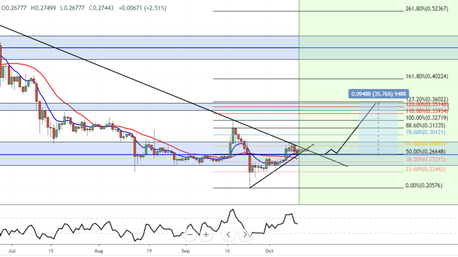 XRP retest will happen soon