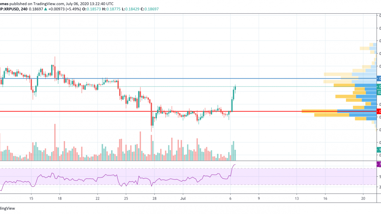 XRP/USD chart by TradingView