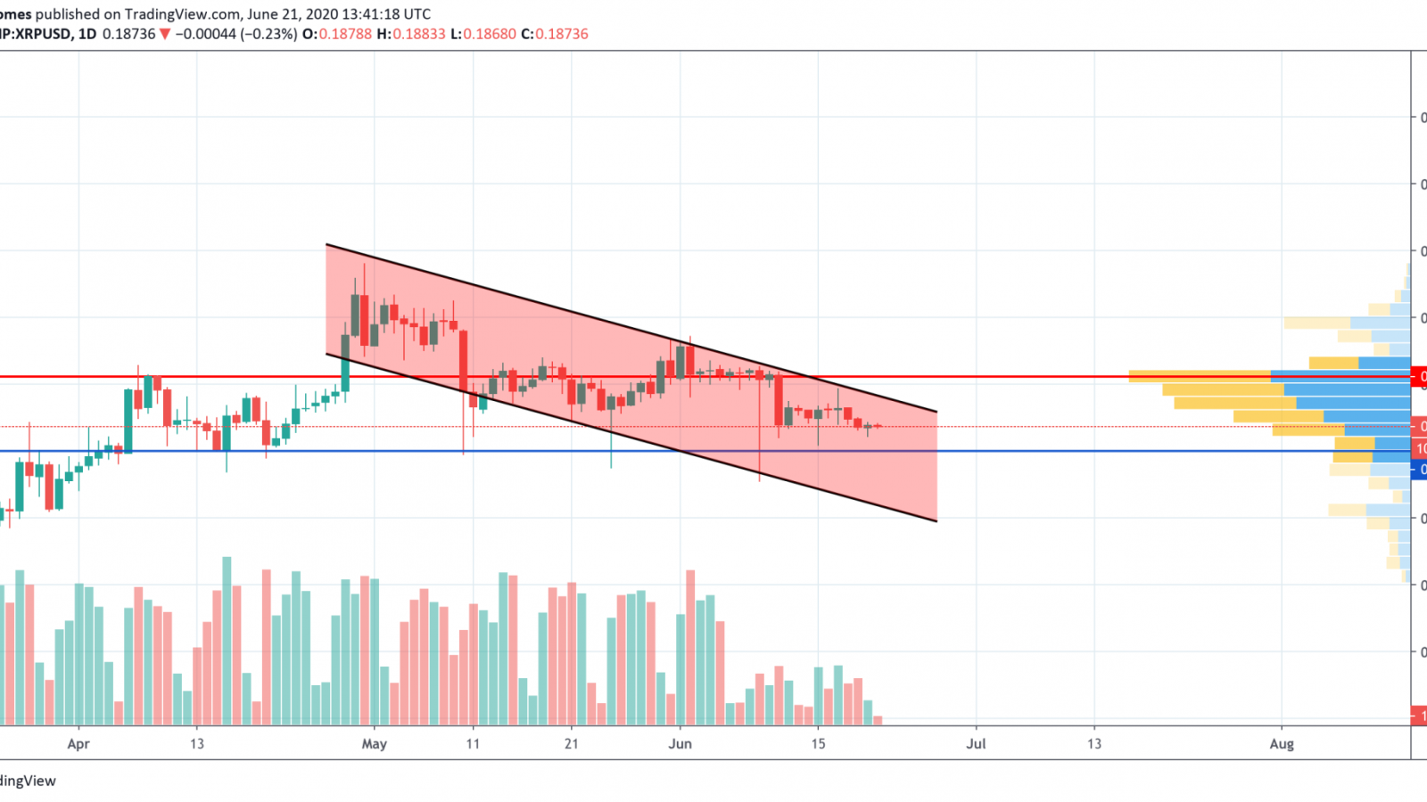 XRP/USD chart by TradingView